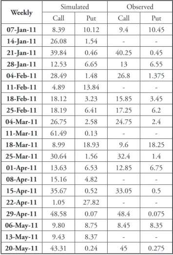 Table 3. Simulated 50 days Asian and European Call  and Put prices