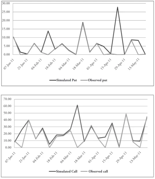 Table 5 and the graph in the Figure 5 give the results  of monthly simulated and real historical option  pric-es