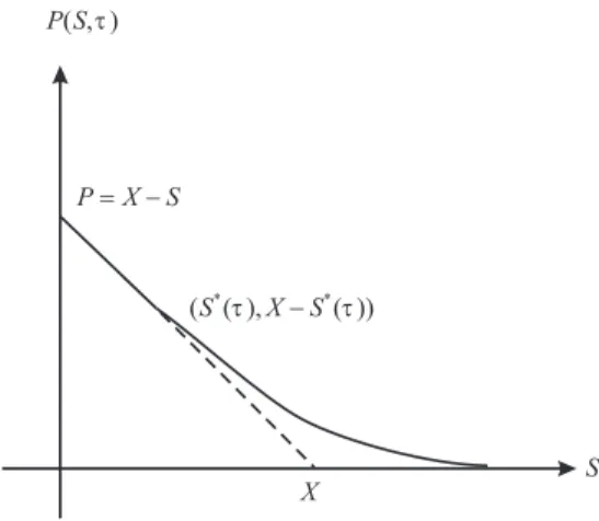 Fig. 5.3 The solid curve shows the price function of an American put at a given time to expiry τ 