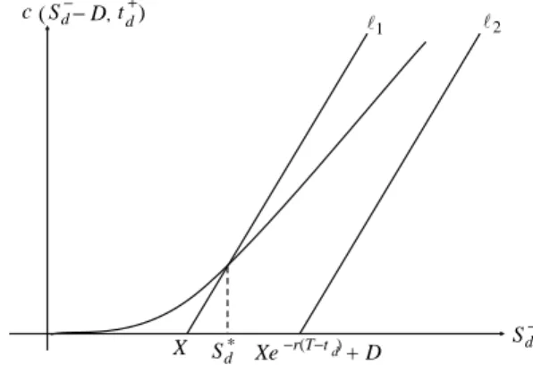 Fig. 5.4 The curve representing the European call price function V = c(S– d − D, t +d ) falls below the exercise payoff line ` 1 : E = S– d − X when ` 1 lies to the left of the lower bound value line ` 2 : B = S– d − D − Xe −r(T −t d ) 
