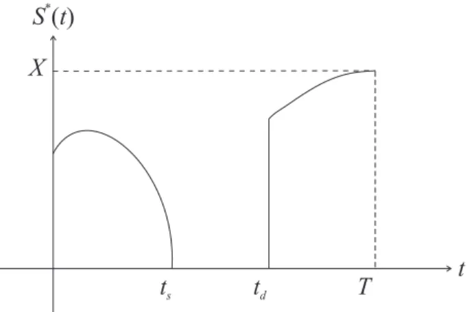Fig. 5.5 The behaviors of the optimal exercise boundary S ∗ (t) as a function of t for a one-dividend American put option.