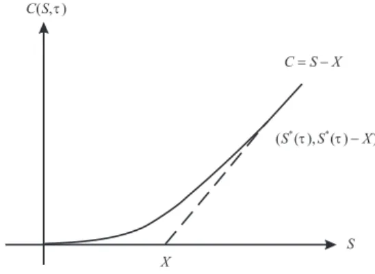 Fig. 5.1 The solid curve shows the price function C(S, τ ) of an American call on an asset paying continuous  divi-dend yield