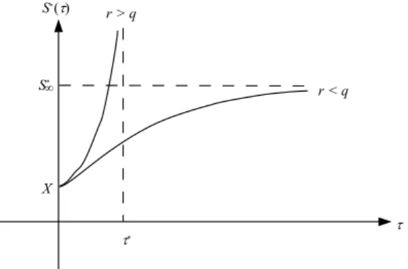 Fig. 5.10 Plot of the optimal reset boundary S ∗ (τ ) of the reset-strike put against τ 