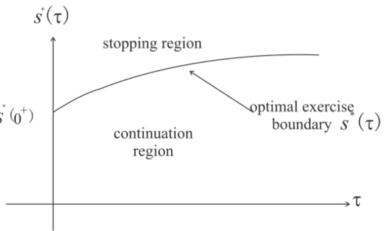 Fig. 5.2 An American call on an asset paying continu- continu-ous dividend yield remains alive inside the continuation region {(S, τ ) : S ∈ [0, S ∗ (τ )), τ ∈ (0, T ]}