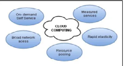 Figure 1. Cloud computing characteristics 