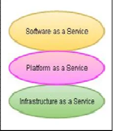 Figure 2. Cloud Computing Architecture 