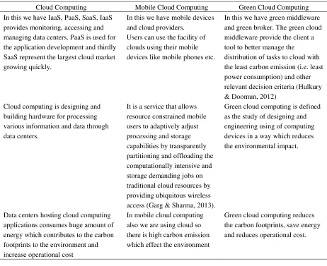 Figure 3. Green Cloud Computing Architecture 