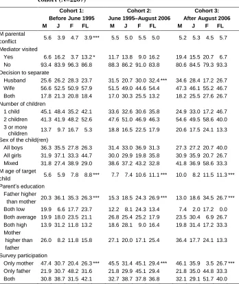 Table 2: Bivariate associations between predictor variables and mother (M), joint (J), father (F), and flexible (FL) custody per divorce 