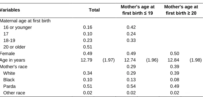 Table 1: Descriptive statistics for sample of children age 10-16, Brazil, 2006 