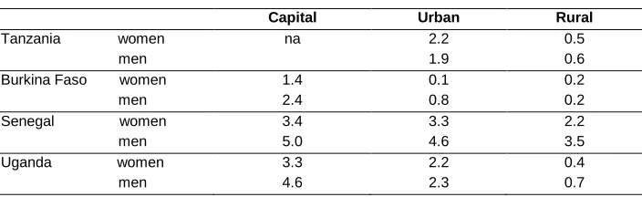 Table 1: Individual questionnaire refusal rates DHS 