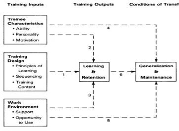 Figure 1. Baldwin and Ford (1988) 