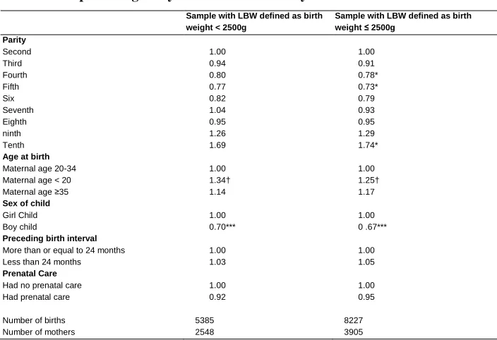 Table 2: Fixed-effects logistic regression model predicting the occurrence of low birth weight among pooled DHS samples of children born in the preceding five years before the surveys 