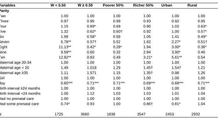 Table 3: Fixed effects regression results showing odds of low birth weight (<2500g) by “probability missing, W”, relative wealth, and place of residence 