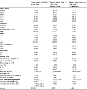 Table 1: Percent distribution of variables in pooled sample of births in the five years before DHS surveys  
