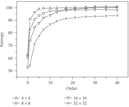 Table 2: Values of the PSNR (dB) for the reconstructed images rep-resenting Lena for the proposed LBBRM, with diﬀerent block sizes,and GRM via the reconstruction order.