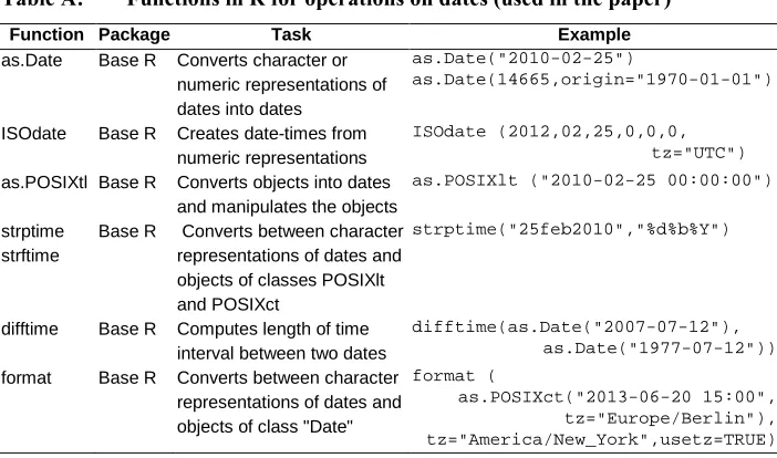 Table A: Functions in R for operations on dates (used in the paper) 