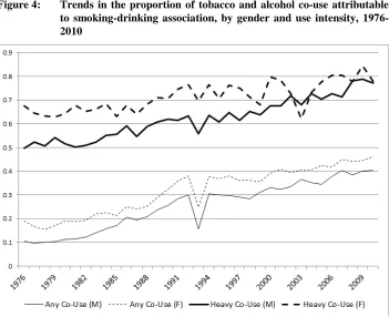 Figure 4: Trends in the proportion of tobacco and alcohol co-use attributable to smoking-drinking association, by gender and use intensity, 1976-