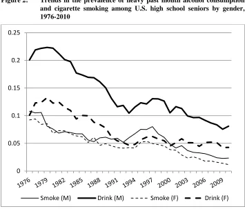 Figure 2: Trends in the prevalence of heavy past month alcohol consumption and cigarette smoking among U.S