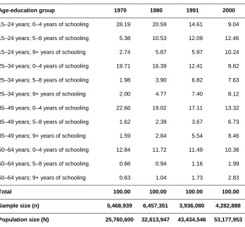 Table 1: Male population distributed into particular age-education groups, as percentage shares, Brazil, 1970–2000 