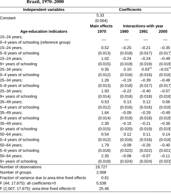 Table 2: Coefficients and standard errors estimated with the fixed-effects model from Equation (1) for the logarithm of mean real monthly 