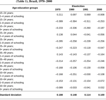 Table 4: Effects of proportion of male working-age population by age-education groups (factor-price elasticities) on mean real monthly 