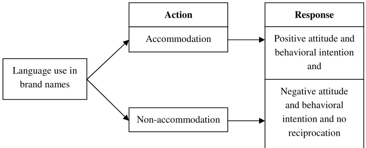 Figure 1. Adaption of Speech Accommodation Theory Source: Giles et al, 1973 