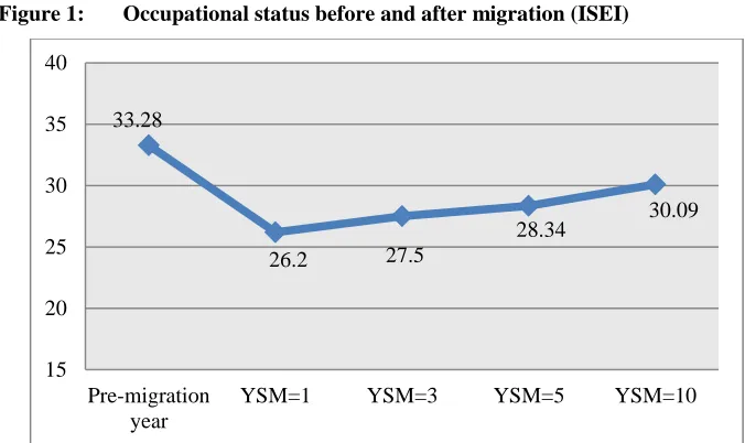 Figure 1: Occupational status before and after migration (ISEI) 