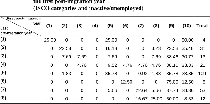 Table 2: Change of occupational status (in %), compared to the first year after migration 