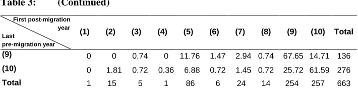 Table 3: (Continued) 