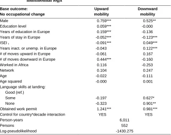 Table 5: Occupational mobility after arrival in Europe, discrete-time multinomial logit 