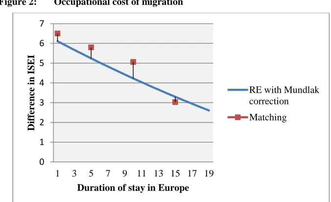 Figure 2: Occupational cost of migration 