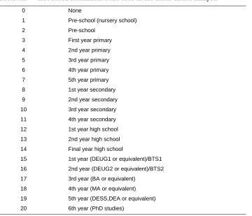 Table A1: Education attainment scale used in the multivariate analysis 