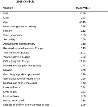 Table A2: Mean values of selected variables, employed Senegalese in Europe, 2008 (N=443) 