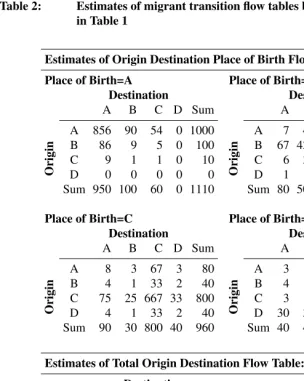 Table 2:Estimates of migrant transition ﬂow tables based on stock datain Table 1