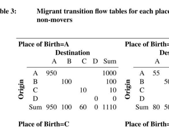 Table 3:Migrant transition ﬂow tables for each place of birth with assumednon-movers