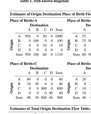Table 4:Estimates of migrant transition ﬂow tables based on stock data inTable 1, with known diagonals