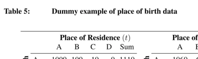 Table 5:Dummy example of place of birth data