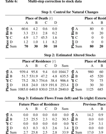 Table 6:Multi-step correction to stock data