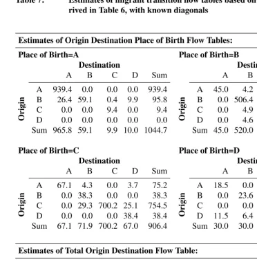 Table 7:Estimates of migrant transition ﬂow tables based on stock data de-rived in Table 6, with known diagonals
