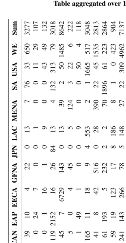Table 8:1960s estimated global migrant transition ﬂow (in 1000’s)Table aggregated over 12 World Bank regions