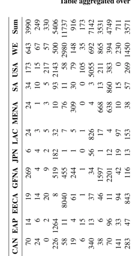 Table 10:1980s estimated global migrant transition ﬂow (in 1000’s)Table aggregated over 12 World Bank regions