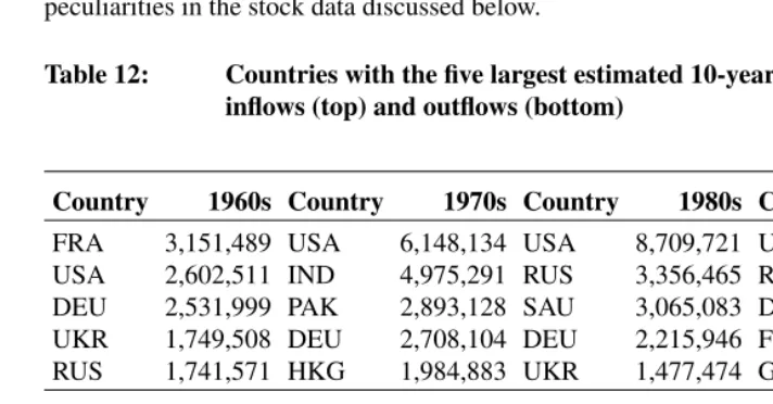 Table 12:Countries with the ﬁve largest estimated 10-year migrant transitioninﬂows (top) and outﬂows (bottom)