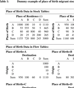 Table 1:Dummy example of place of birth migrant stock data