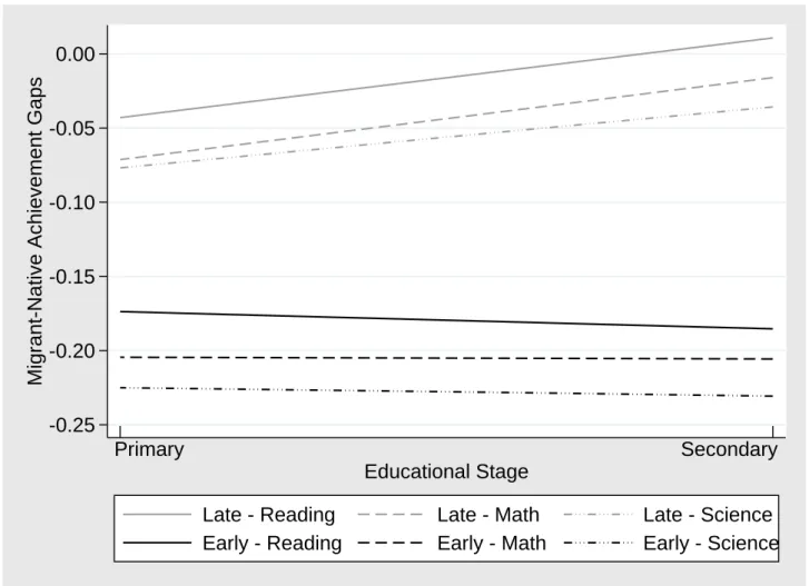 Figure 1: Average Migrant-Native Achievement Gaps in Primary and Secondary School -0.25-0.20-0.15-0.10-0.050.00