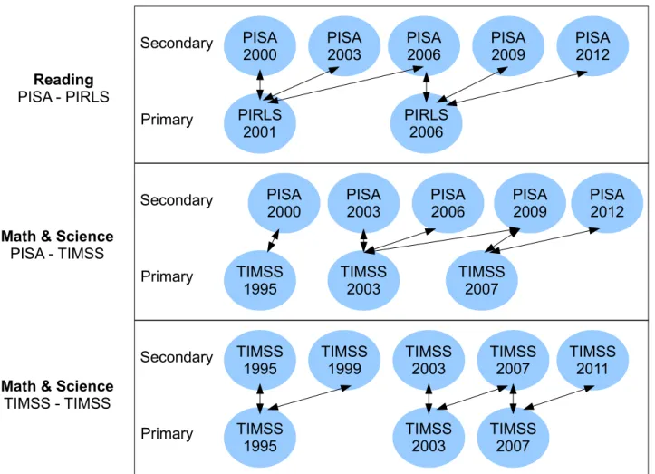 Figure 2: Matching of Survey Waves PISA 2009SecondaryPrimaryReadingPISA - PIRLSPIRLS2001PIRLS2006PISA2000PISA2003PISA2006PISA2009Secondary PrimaryMath &amp; Science