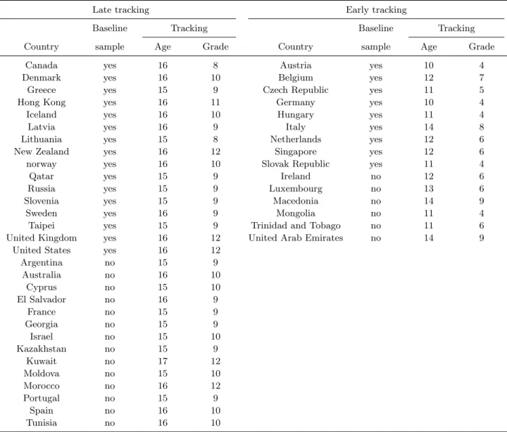 Table 1: Tracking Status of Countries