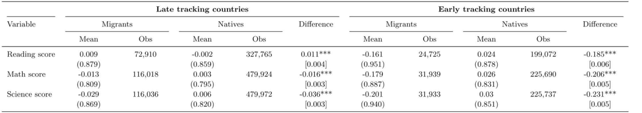 Table 2: Summary Statistics – Test Scores