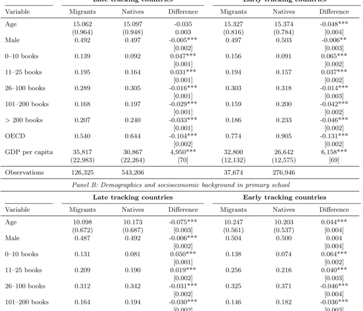 Table 3: Summary Statistics - Demographics and Socioeconomic Background