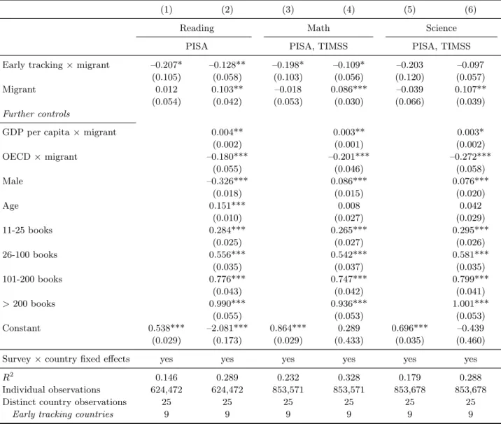 Table 4: OLS Estimation – Secondary School