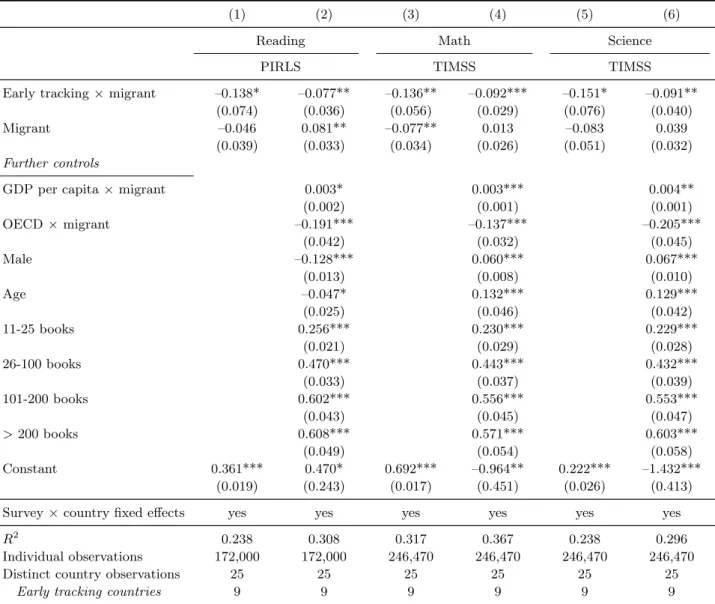 Table 5: OLS Estimation – Primary School